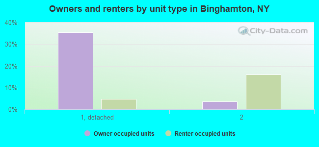 Owners and renters by unit type in Binghamton, NY