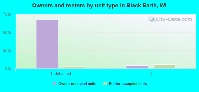 Owners and renters by unit type in Black Earth, WI