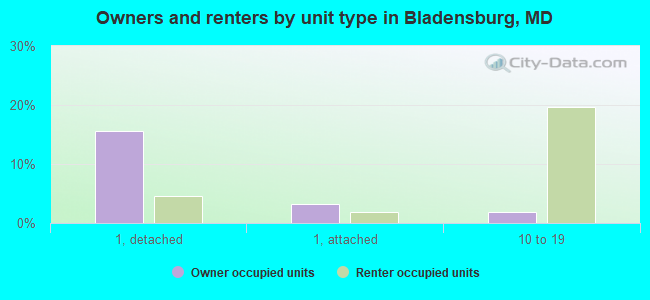 Owners and renters by unit type in Bladensburg, MD
