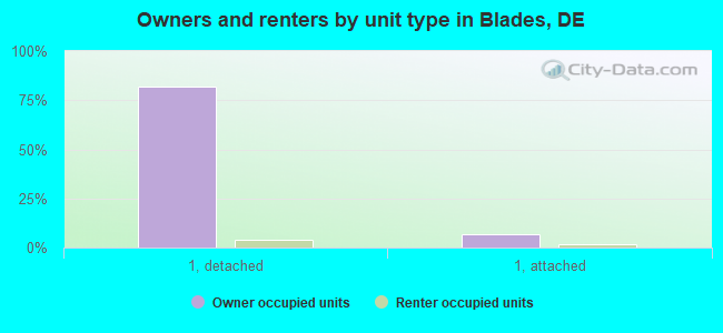 Owners and renters by unit type in Blades, DE