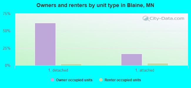 Owners and renters by unit type in Blaine, MN