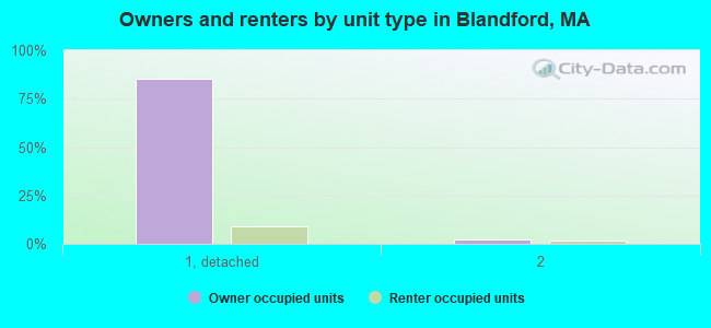 Owners and renters by unit type in Blandford, MA
