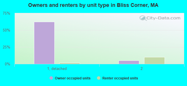 Owners and renters by unit type in Bliss Corner, MA