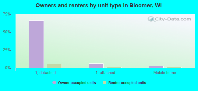 Owners and renters by unit type in Bloomer, WI