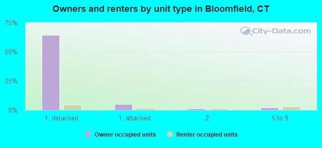 Owners and renters by unit type in Bloomfield, CT
