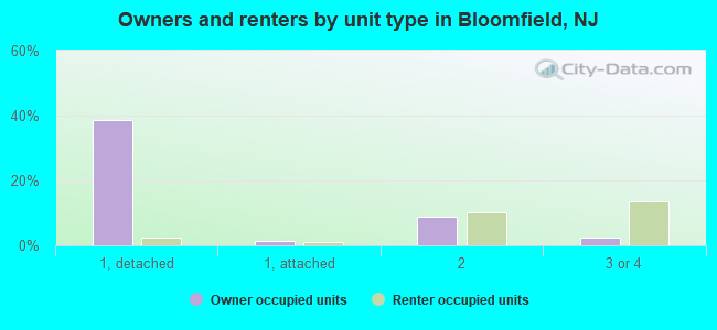 Owners and renters by unit type in Bloomfield, NJ