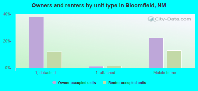 Owners and renters by unit type in Bloomfield, NM