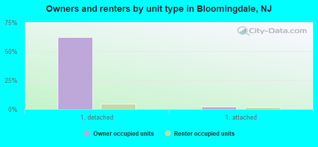Owners and renters by unit type in Bloomingdale, NJ