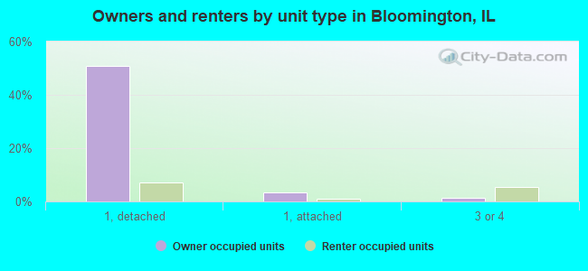 Owners and renters by unit type in Bloomington, IL