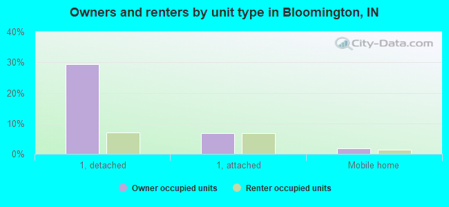 Owners and renters by unit type in Bloomington, IN