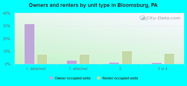 Owners and renters by unit type in Bloomsburg, PA