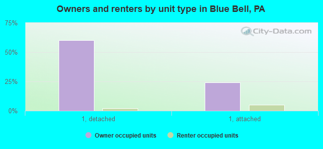 Owners and renters by unit type in Blue Bell, PA