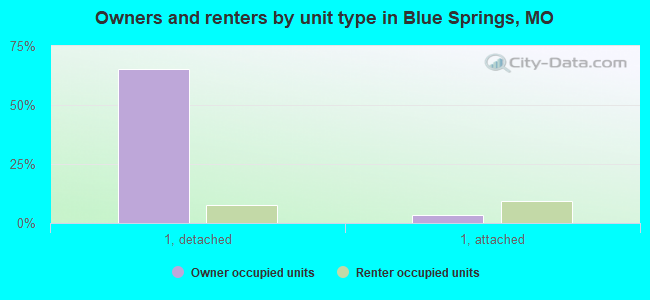 Owners and renters by unit type in Blue Springs, MO