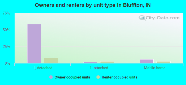 Owners and renters by unit type in Bluffton, IN