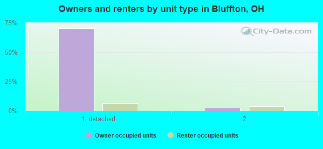 Owners and renters by unit type in Bluffton, OH