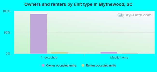 Owners and renters by unit type in Blythewood, SC