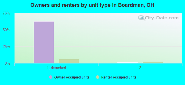Owners and renters by unit type in Boardman, OH