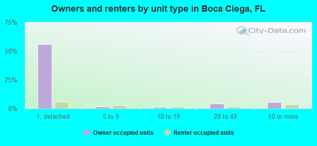 Owners and renters by unit type in Boca Ciega, FL