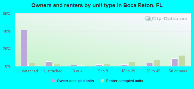 Owners and renters by unit type in Boca Raton, FL