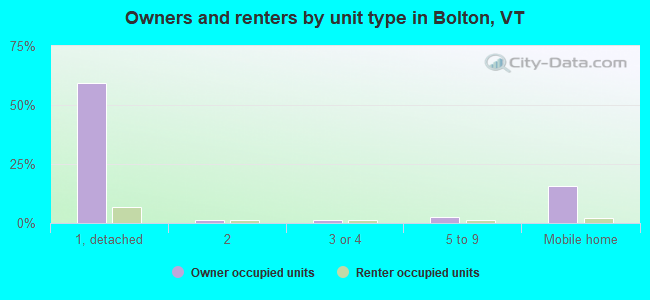 Owners and renters by unit type in Bolton, VT