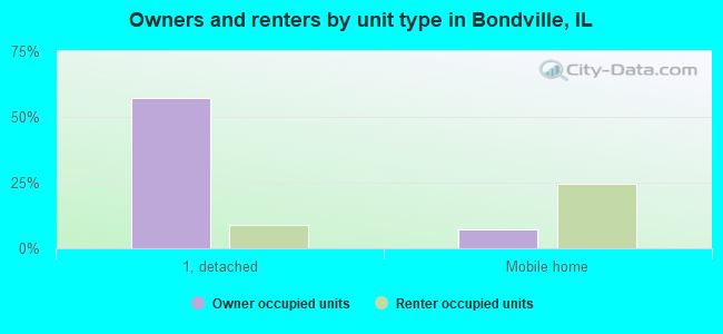 Owners and renters by unit type in Bondville, IL