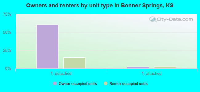 Owners and renters by unit type in Bonner Springs, KS