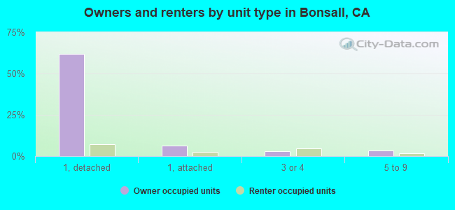 Owners and renters by unit type in Bonsall, CA