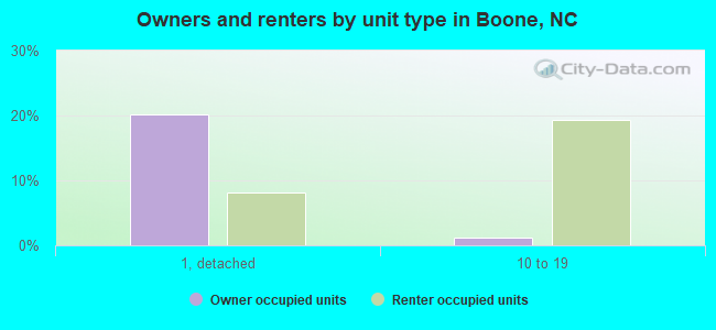 Owners and renters by unit type in Boone, NC