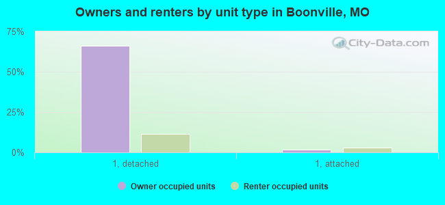 Owners and renters by unit type in Boonville, MO