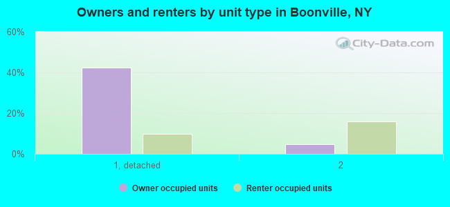 Owners and renters by unit type in Boonville, NY