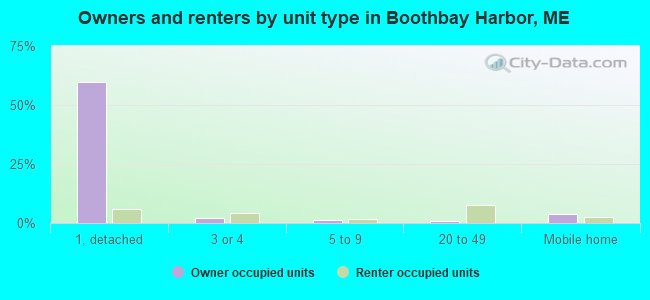 Owners and renters by unit type in Boothbay Harbor, ME