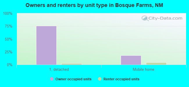 Owners and renters by unit type in Bosque Farms, NM