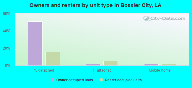 Owners and renters by unit type in Bossier City, LA