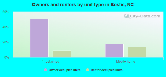 Owners and renters by unit type in Bostic, NC