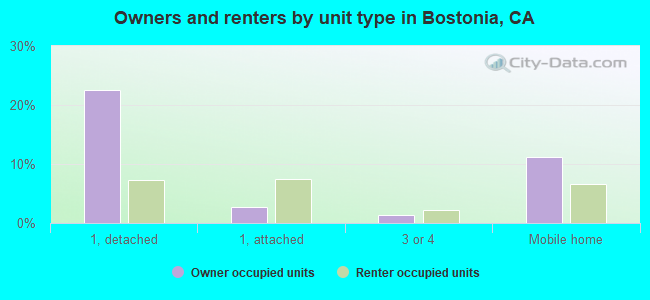 Owners and renters by unit type in Bostonia, CA