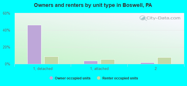 Owners and renters by unit type in Boswell, PA