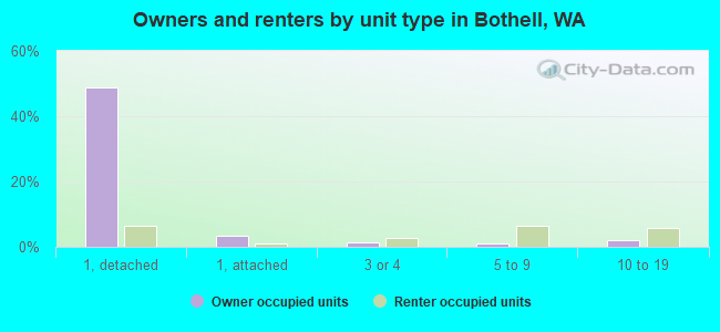 Owners and renters by unit type in Bothell, WA