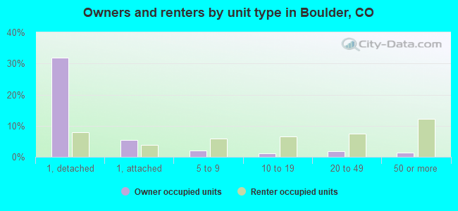 Owners and renters by unit type in Boulder, CO