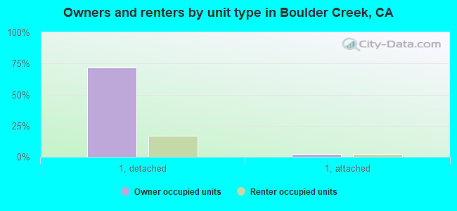 Owners and renters by unit type in Boulder Creek, CA