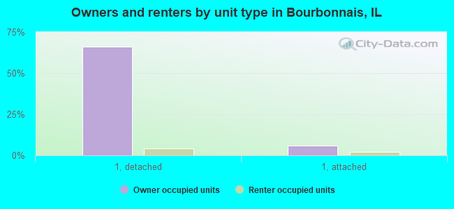 Owners and renters by unit type in Bourbonnais, IL
