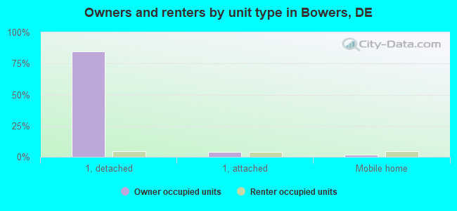 Owners and renters by unit type in Bowers, DE