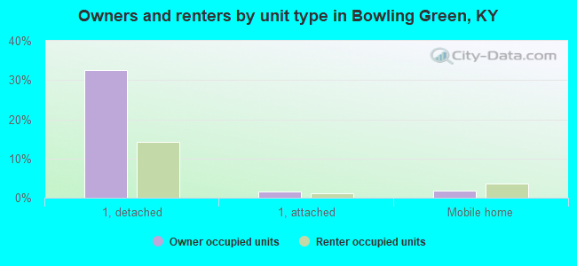 Owners and renters by unit type in Bowling Green, KY