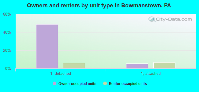 Owners and renters by unit type in Bowmanstown, PA