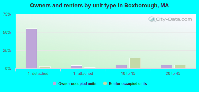 Owners and renters by unit type in Boxborough, MA