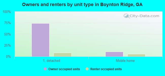 Owners and renters by unit type in Boynton Ridge, GA