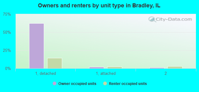 Owners and renters by unit type in Bradley, IL