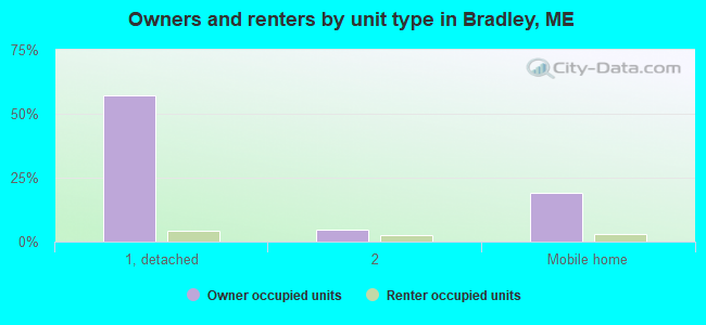 Owners and renters by unit type in Bradley, ME