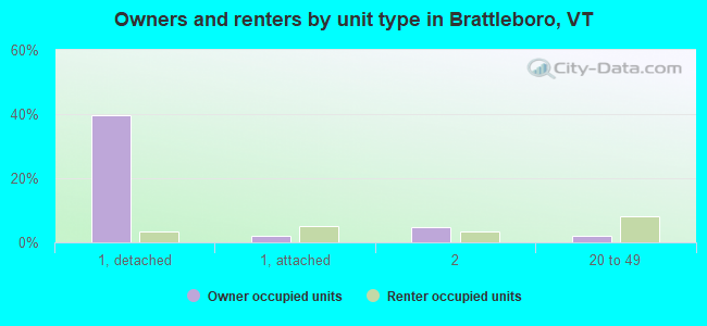 Owners and renters by unit type in Brattleboro, VT