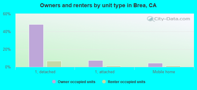 Owners and renters by unit type in Brea, CA