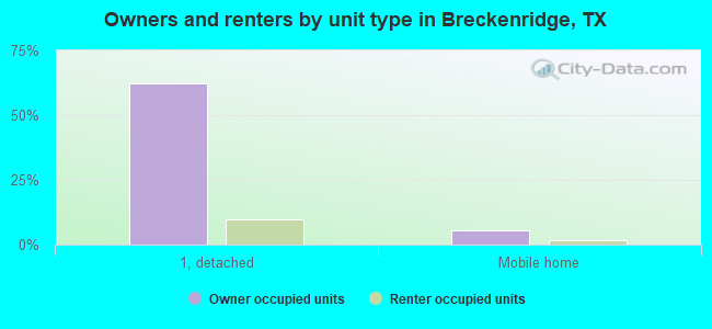 Owners and renters by unit type in Breckenridge, TX